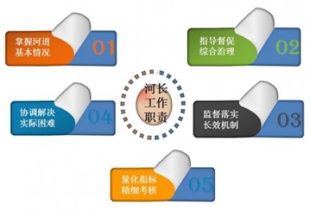 河长制水质监测系统解决方案